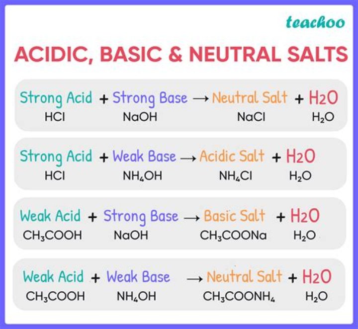 Examples of acidic basic and neutral salts