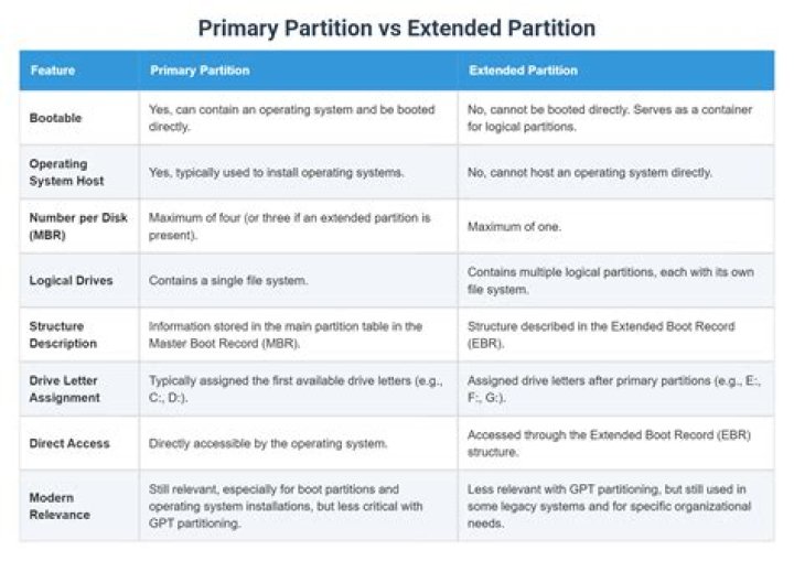 What is the Difference Between Primary Partition and Extended Partition